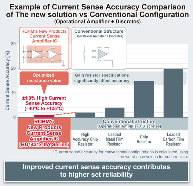 I nuovi Current Sense Amplifier IC con precisione del ±1% di ROHM riducono l’area di montaggio del 46% circa rispetto alle soluzioni convenzionali